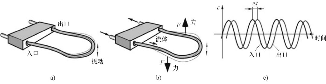 原理图.png 微小液体计量 CMF科氏力质量流量计